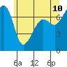 Tide chart for Anacortes Ferry, Washington on 2022/06/10