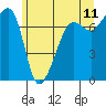 Tide chart for Anacortes Ferry, Washington on 2022/06/11