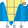 Tide chart for Anacortes Ferry, Washington on 2022/06/12