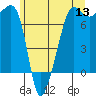 Tide chart for Anacortes Ferry, Washington on 2022/06/13