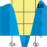 Tide chart for Anacortes Ferry, Washington on 2022/06/16