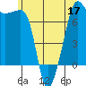 Tide chart for Anacortes Ferry, Washington on 2022/06/17