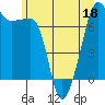 Tide chart for Anacortes Ferry, Washington on 2022/06/18