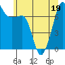 Tide chart for Anacortes Ferry, Washington on 2022/06/19