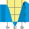 Tide chart for Anacortes Ferry, Washington on 2022/06/1