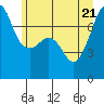 Tide chart for Anacortes Ferry, Washington on 2022/06/21