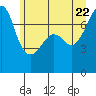 Tide chart for Anacortes Ferry, Washington on 2022/06/22