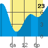 Tide chart for Anacortes Ferry, Washington on 2022/06/23