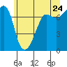 Tide chart for Anacortes Ferry, Washington on 2022/06/24
