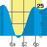 Tide chart for Anacortes Ferry, Washington on 2022/06/25