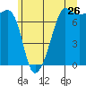 Tide chart for Anacortes Ferry, Washington on 2022/06/26