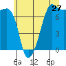 Tide chart for Anacortes Ferry, Washington on 2022/06/27