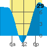 Tide chart for Anacortes Ferry, Washington on 2022/06/29