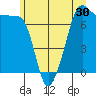 Tide chart for Anacortes Ferry, Washington on 2022/06/30