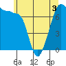 Tide chart for Anacortes Ferry, Washington on 2022/06/3