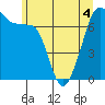 Tide chart for Anacortes Ferry, Washington on 2022/06/4