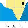 Tide chart for Anacortes Ferry, Washington on 2022/06/6