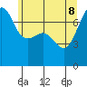 Tide chart for Anacortes Ferry, Washington on 2022/06/8