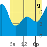 Tide chart for Anacortes Ferry, Washington on 2022/06/9