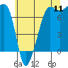 Tide chart for Anacortes Ferry, Washington on 2022/07/11