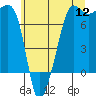 Tide chart for Anacortes Ferry, Washington on 2022/07/12