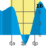 Tide chart for Anacortes Ferry, Washington on 2022/07/16