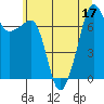 Tide chart for Anacortes Ferry, Washington on 2022/07/17