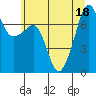 Tide chart for Anacortes Ferry, Washington on 2022/07/18