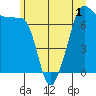 Tide chart for Anacortes Ferry, Washington on 2022/07/1