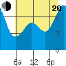 Tide chart for Anacortes Ferry, Washington on 2022/07/20