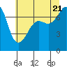 Tide chart for Anacortes Ferry, Washington on 2022/07/21