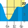 Tide chart for Anacortes Ferry, Washington on 2022/07/22