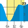 Tide chart for Anacortes Ferry, Washington on 2022/07/23