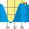 Tide chart for Anacortes Ferry, Washington on 2022/07/24