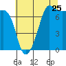 Tide chart for Anacortes Ferry, Washington on 2022/07/25
