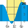 Tide chart for Anacortes Ferry, Washington on 2022/07/26