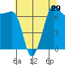 Tide chart for Anacortes Ferry, Washington on 2022/07/29