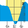 Tide chart for Anacortes Ferry, Washington on 2022/07/2
