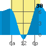 Tide chart for Anacortes Ferry, Washington on 2022/07/30