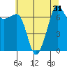 Tide chart for Anacortes Ferry, Washington on 2022/07/31