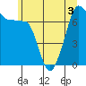 Tide chart for Anacortes Ferry, Washington on 2022/07/3