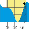 Tide chart for Anacortes Ferry, Washington on 2022/07/4