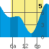 Tide chart for Anacortes Ferry, Washington on 2022/07/5