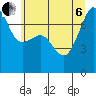 Tide chart for Anacortes Ferry, Washington on 2022/07/6
