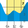Tide chart for Anacortes Ferry, Washington on 2022/07/7
