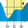 Tide chart for Anacortes Ferry, Washington on 2022/07/8