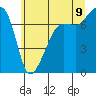 Tide chart for Anacortes Ferry, Washington on 2022/07/9