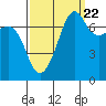 Tide chart for Anacortes Ferry, Washington on 2022/09/22