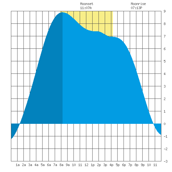 Tide Chart for 2022/12/11