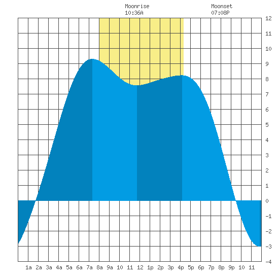 Tide Chart for 2022/12/25